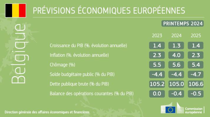 Prévisions économiques du printemps 2024_Belgique
