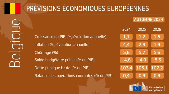 Economic forecasts Belgium Fall 2024