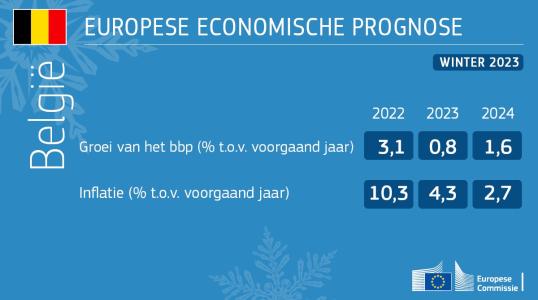 Belgium Economic Forecast Winter 2023