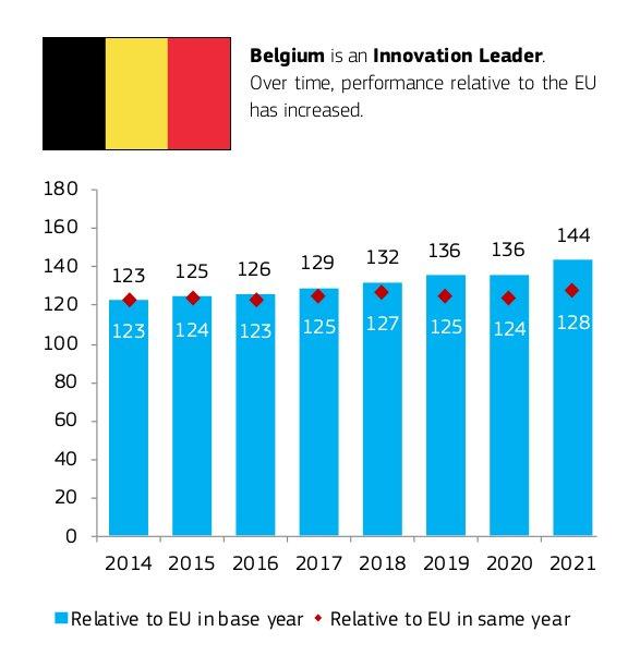 Belgium is an Innovation Leader