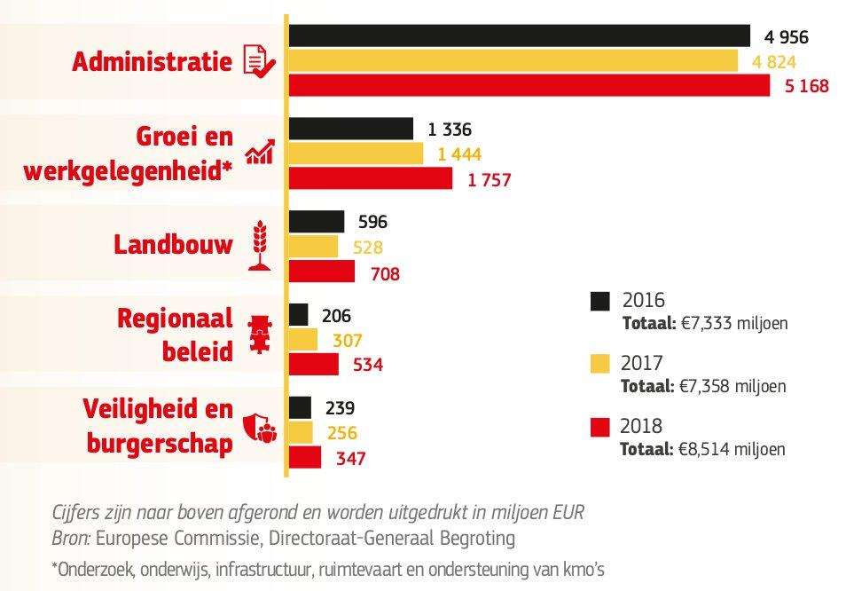 EU budget in Belgium 2014-2020 infographic