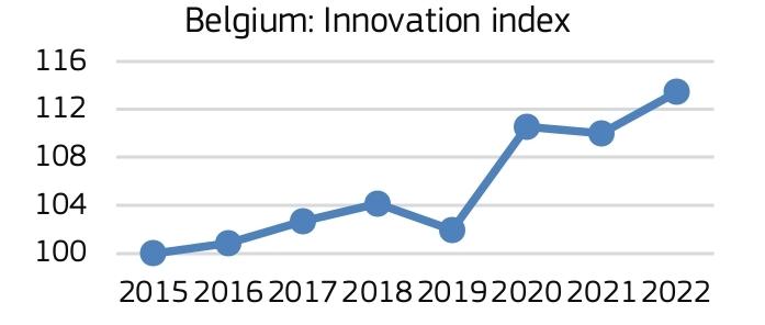 Belgium innovation leader overtime 2022