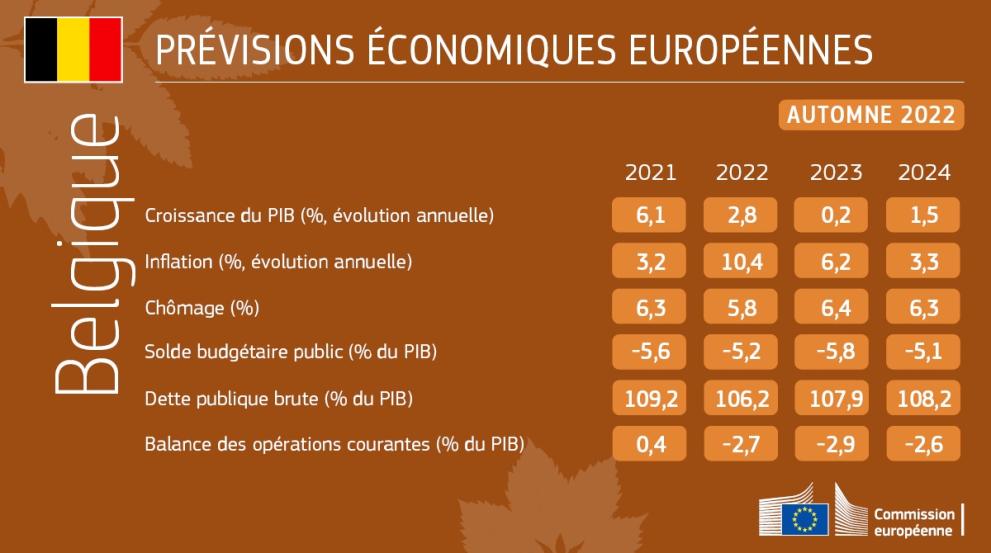 Economic Forecast Autumn 2022 Belgium