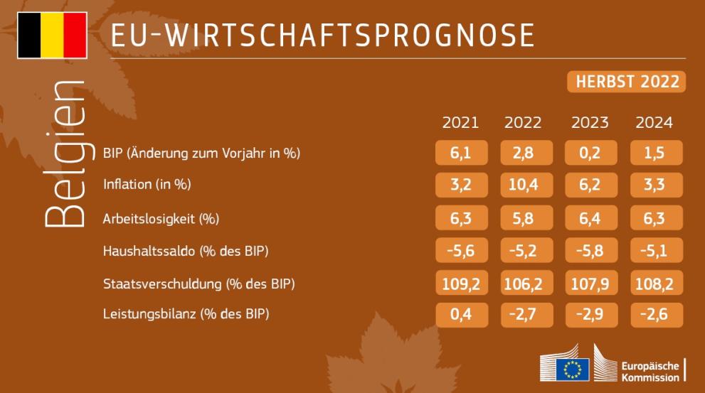 Economic Forecast Autumn 2022 Belgium