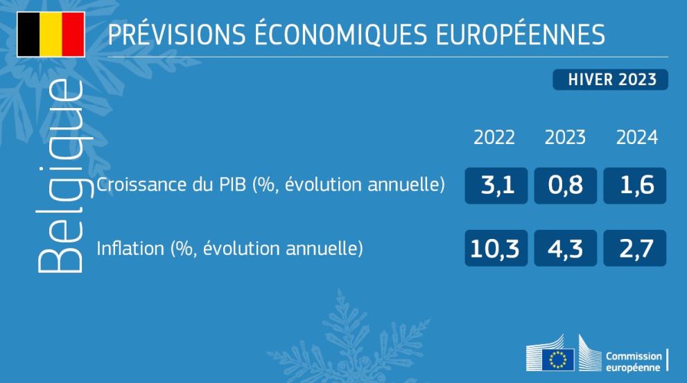 Belgium Economic Forecast Winter 2023