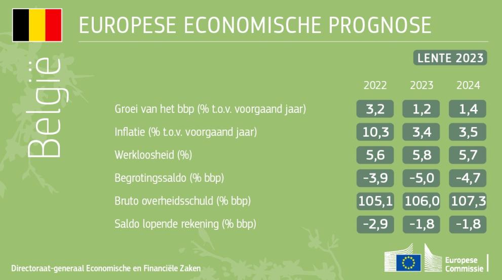 Belgium Economic Forecast Spring 2023