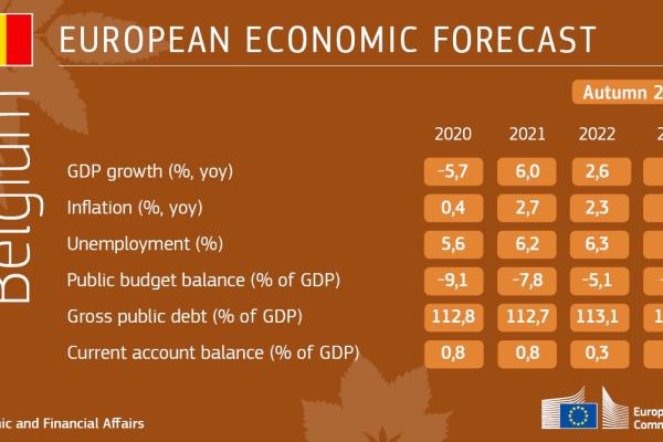 Economic Forecast Autumn 2021 Belgium